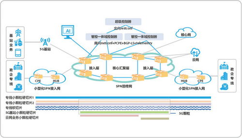 5G承載網技術與網絡發展趨勢